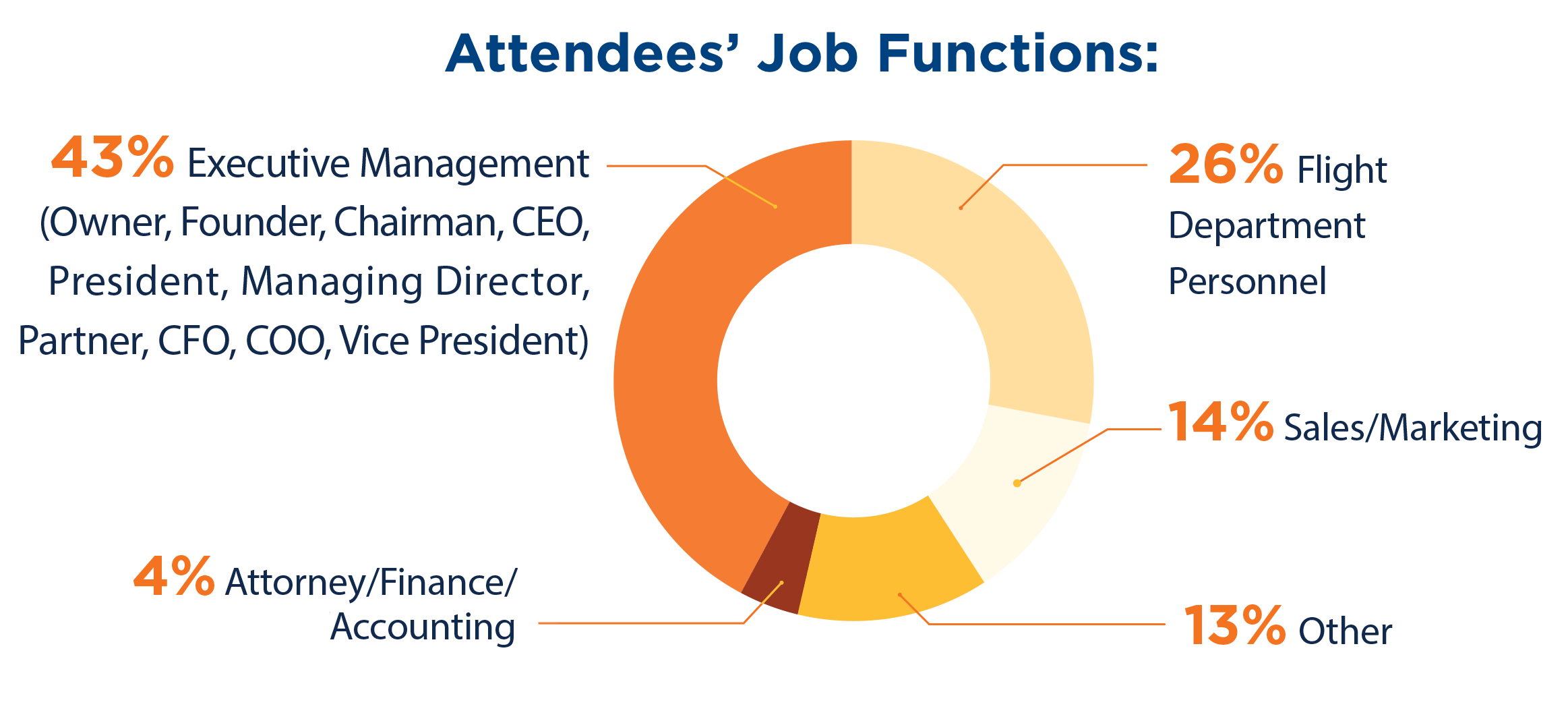 Attendee Job Functions