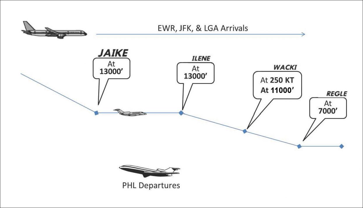 EWR, JFK, & LGA Arrivals