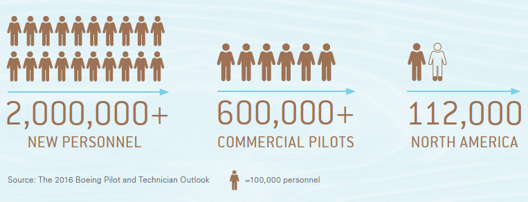 2 million new personnel + 600K Commercial pilots + 112K North America