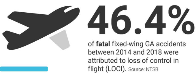 46.4% of fatal fixed-wing GA accidents between 2014 and 2018 were attributed to loss of control in flight (LOCI). Source: NTSB