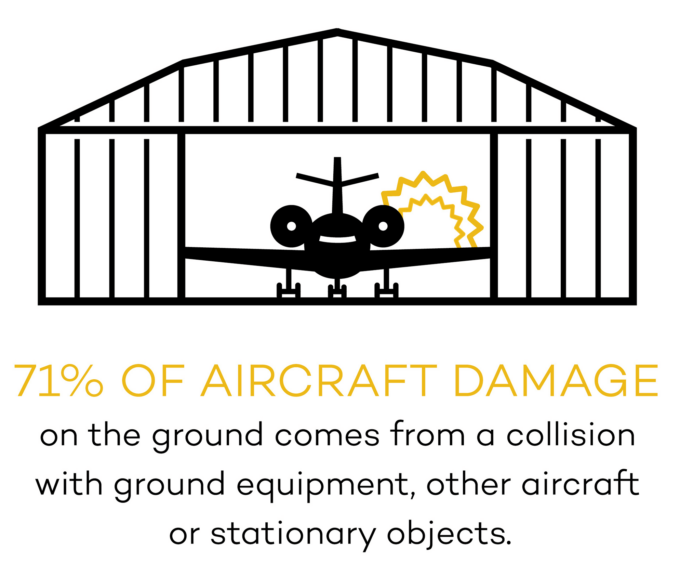 71% of aircraft damage on the ground comes from a collision with ground station equipment, other aircraft or static objects such as trees, lamp posts and hangars.