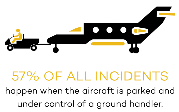 57% of all incidents happen when the aircraft is parked and under control of a ground handler.