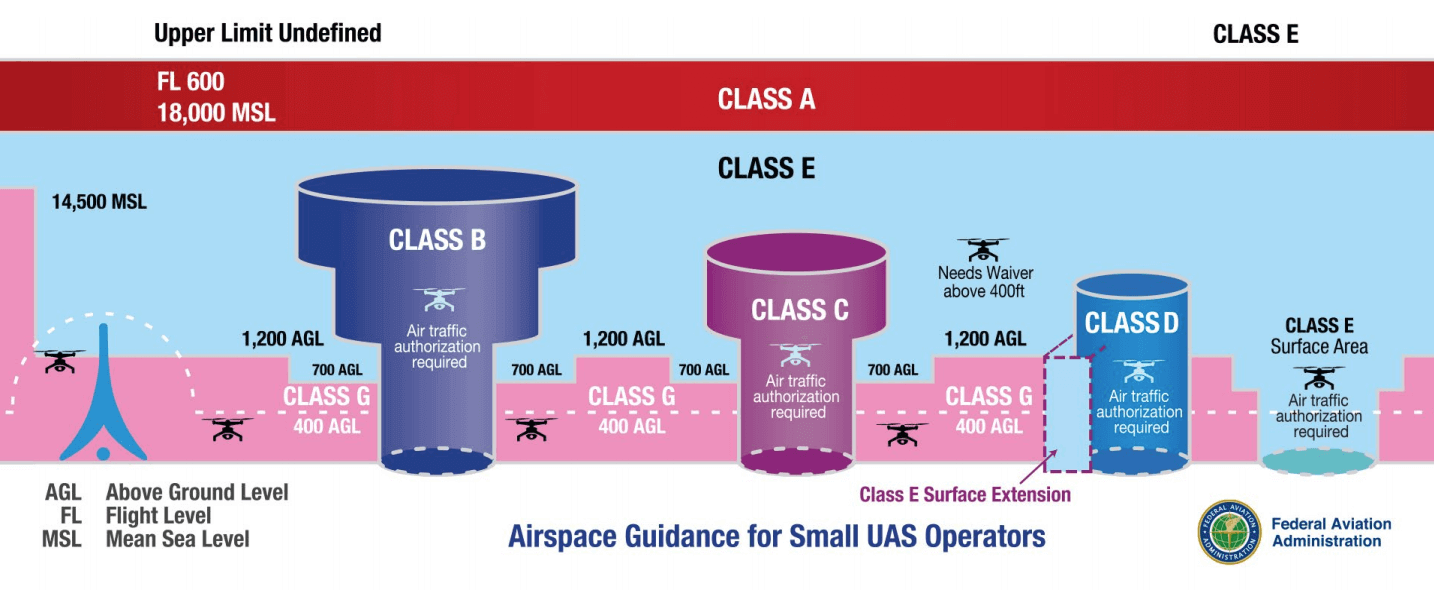 FAA Airspace Guidance for Small UAS Operators