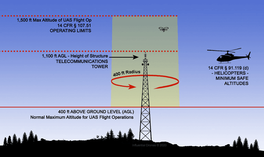 FAA Part 107 UAS Altitude Diagram