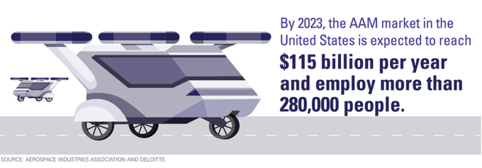 By 2023, the AAM market in the United Sates is expected to reach $115 billion per year and employ more than 230,000 people.