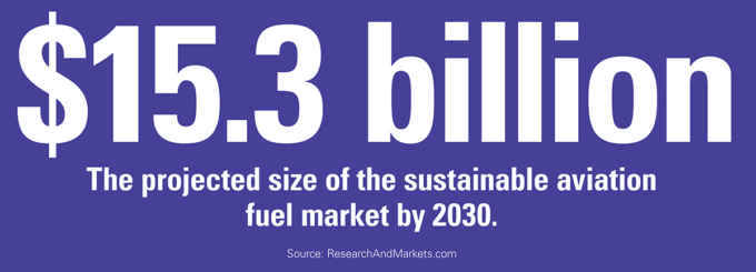 $15.3 billion - The projected size of the sustainable aviation fuel market by 2030. (Source: ResearchAndMarkets.com)