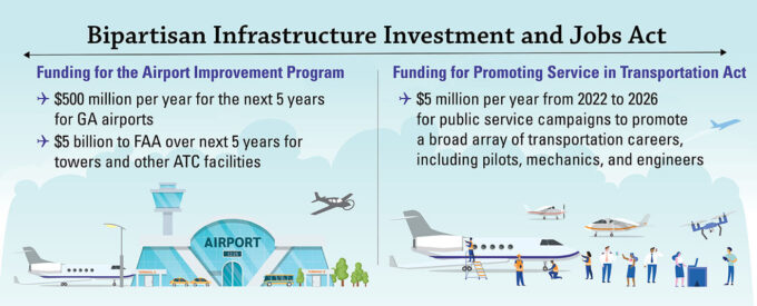 Funding for the Airport Improvement Program: $500 million per year for the next 5 years for GA airports $5 billion to FAA over next 5 years for towers and other ATC facilities Funding for Promoting Service in Transportation Act: $5 million per year from 2022 to 2026 for public service campaigns to promote a broad array of transportation careers, including pilots, mechanics, and engineers