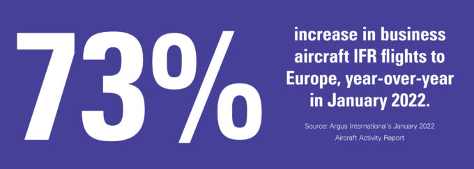 73% increase in business aircraft IFR flights to Europe, year-over-year in January 2022.