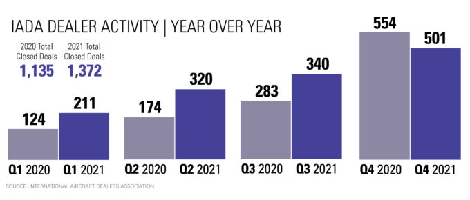 By the Numbers: Used Aircraft Sales, 2021 vs. 2020