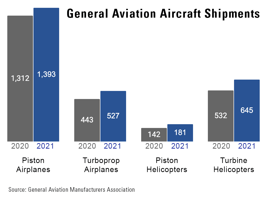Bar chart of general aviation aircraft shipments for 2020 and 2021 by aircraft type to show growth across aircraft segments