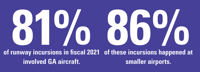 81% of runway incursions in fiscal 2021 involved GA aircraft. 86% of these incursions happened at smaller airports.