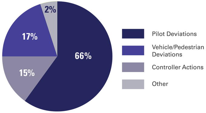66% Pilot Deviations, 17% Vehicle/Pedestrian Deviations, 15% Controller Actions, 2% Other