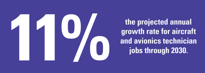 11% - the projected annual growth rate for aircraft and avionics technician jobs through 2030