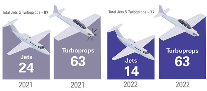 2021 Fatalities 24 Jets + 63 Turboprops = 87 Total 2022 Fatalities 14 Jets + 63 Turboprops = 77 Total