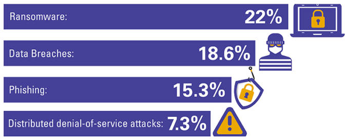 Ransomware: 22% Data Breaches: 18.6% Phishing: 15.3% Distributed denial-of-service attacks: 7.3%