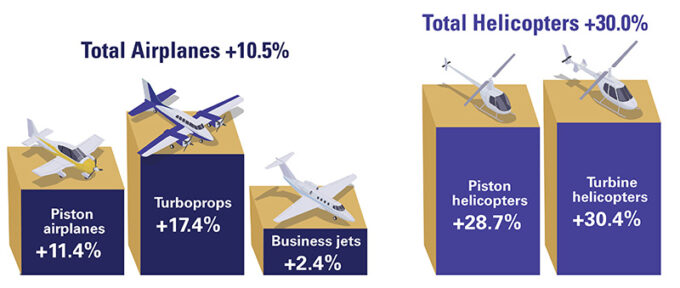 Piston airplanes +11.4%, Turboprops +17.4%, Business jets +2.4%, Psiton helicopters +28.7%. Turbine helicopters +30.4%