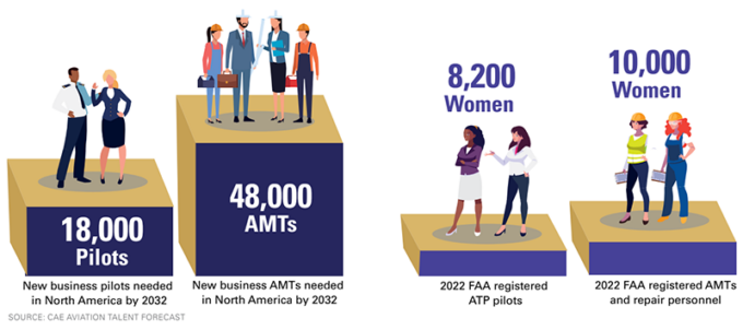 18,000 = new pilots needed in North America by 2023; 48,000 = new AMTs needed in North America by 2023; 8,200 = women registered ATP pilots; 10,000 = women FAA registered AMTs and repair personnel