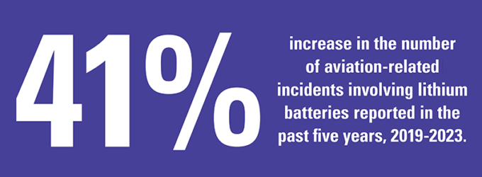 41% increase in the number of aviation-related incidents involving lithium batteries reported in the past five years, 2019-2023.