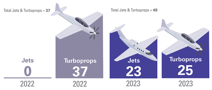 Business Aircraft Fatalities by Year. Jets in 2022 = 0. Turboprops in 2022 = 37. Jets in 2023 = 23. Turboprops in 2023 = 25.