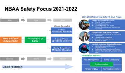 2021-2022 NBAA Top Safety Focus Areas